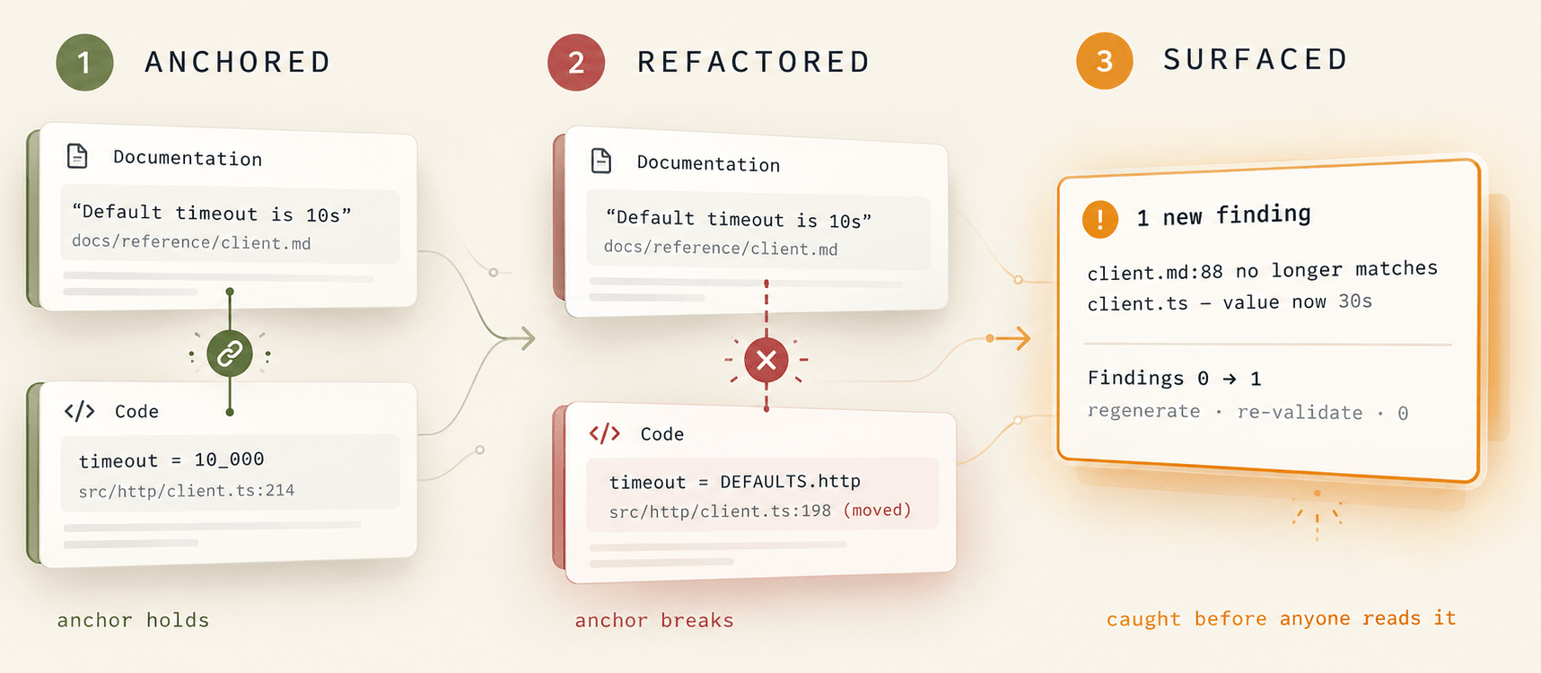 Three stages. 1, Anchored: a documentation claim, default timeout is 10s, linked to src/http/client.ts line 214 where timeout equals 10000 - the anchor holds. 2, Refactored: the code moves to line 198 and reads DEFAULTS.http, so the link breaks. 3, Surfaced: Git2Docs reports one new finding, client.md line 88 no longer matches client.ts, findings 0 to 1, caught before anyone reads it.