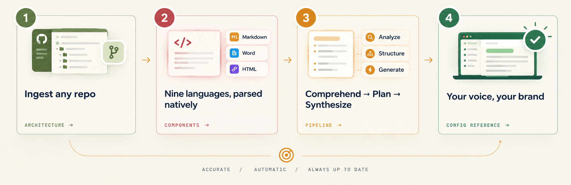 Four steps, left to right. 1, Ingest any repo: a repository connected from a git host, linking to Architecture. 2, Nine languages, parsed natively: source code output as Markdown, Word and HTML, linking to Components. 3, Comprehend, Plan, Synthesize: the pipeline analyzes, structures and generates, linking to Pipeline. 4, Your voice, your brand: a published, branded doc site marked complete, linking to Config reference. A loop returns from the end to the start, labelled accurate, automatic, always up to date.