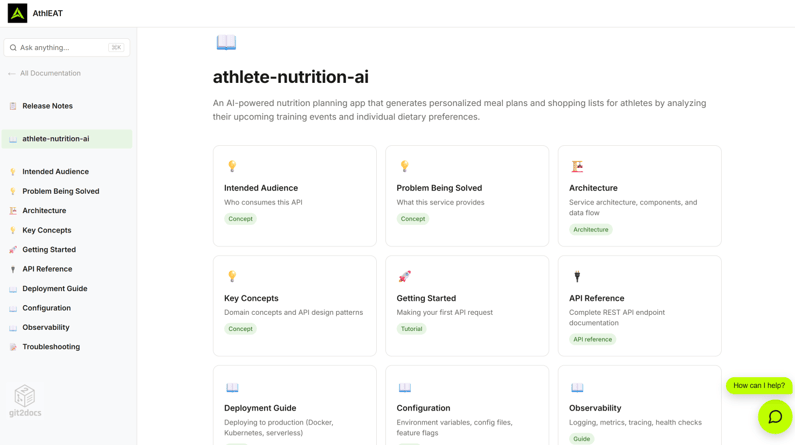 A Git2Docs documentation site for the athlete-nutrition-ai project. A sidebar lists Release Notes, Intended Audience, Problem Being Solved, Architecture, Key Concepts, Getting Started, API Reference, Deployment Guide, Configuration, Observability and Troubleshooting, above a search box. The main pane shows the project summary and a grid of page cards, each tagged Concept, Architecture, Tutorial, API reference or Guide. A How can I help? chat launcher sits in the corner.